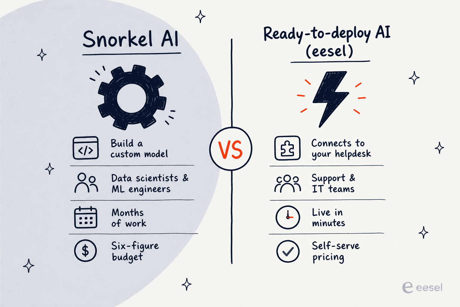 A comparison from this Snorkel AI review: Snorkel AI means building a custom model with a data-science team over months on a six-figure budget, while a ready-to-deploy AI like eesel connects to your helpdesk, is built for support and IT teams, goes live in minutes, and has self-serve pricing