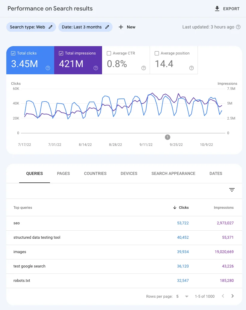 Screenshot of the Google Search Console Performance report showing a queries and clicks chart, as taken from Google Search Central