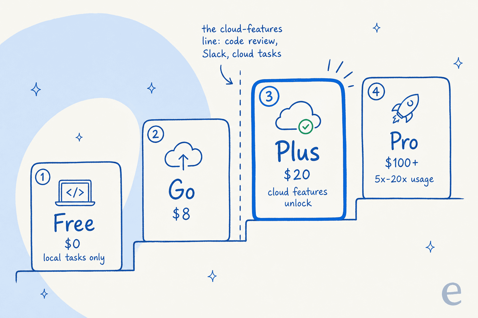 Infographic of the Codex access tiers as an ascending staircase, with a divider marking where cloud features unlock at the Plus plan