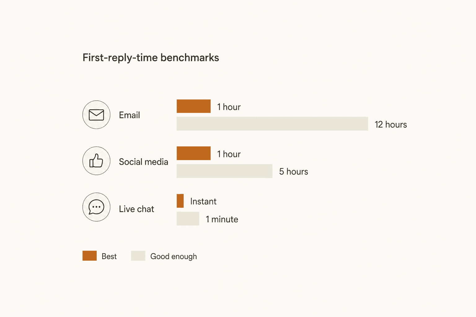 First-reply-time benchmarks across email, social, and live chat