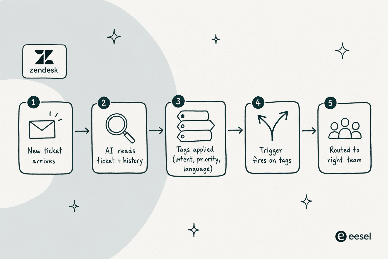Pipeline of new ticket → AI reads ticket + history → tags applied → trigger fires on tags → routed to right team