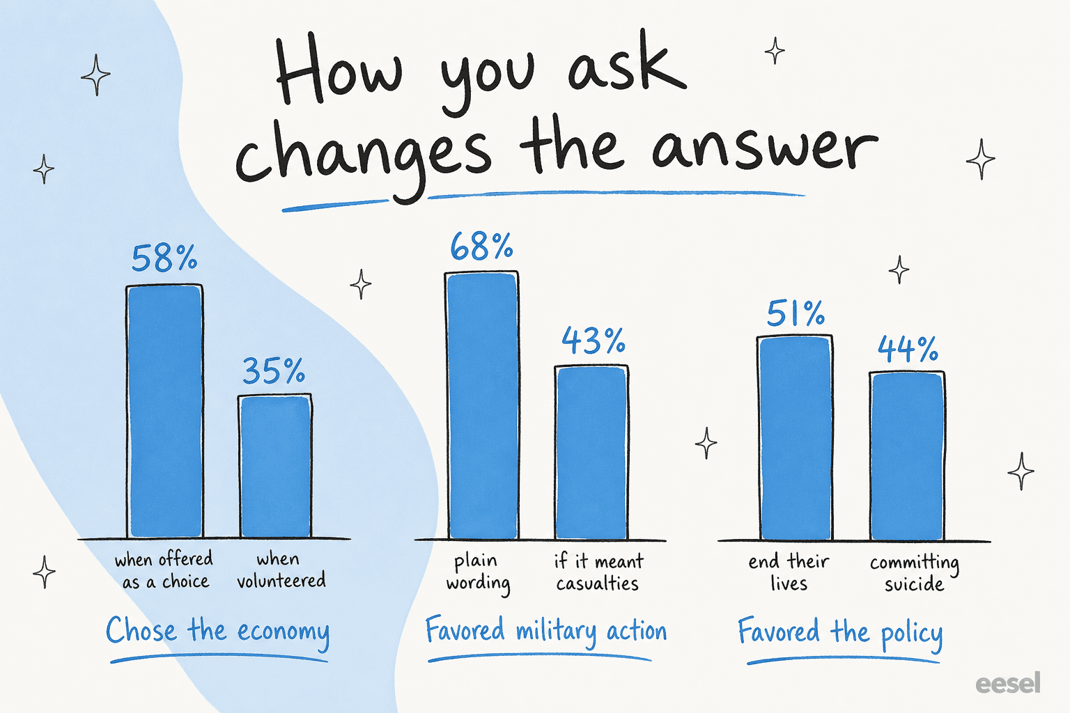 Bar chart showing how rewording a survey question shifts the answer, using Pew Research examples