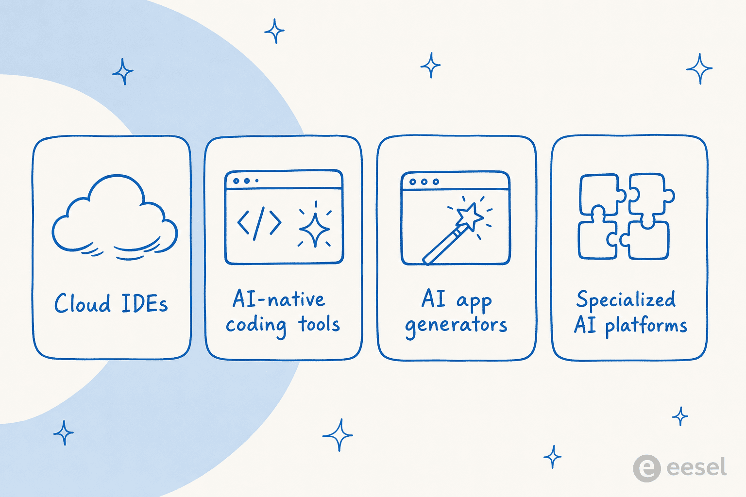 The four categories of Replit alternatives: cloud IDEs, AI-native coding tools, AI app generators, and specialized AI platforms.