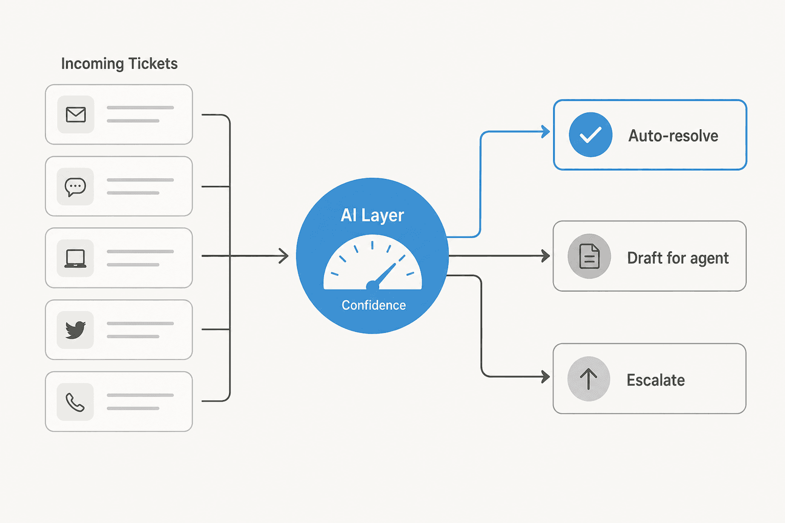 Diagram showing incoming tickets flowing into an AI decision point that splits into auto-resolve, draft for agent, and escalate