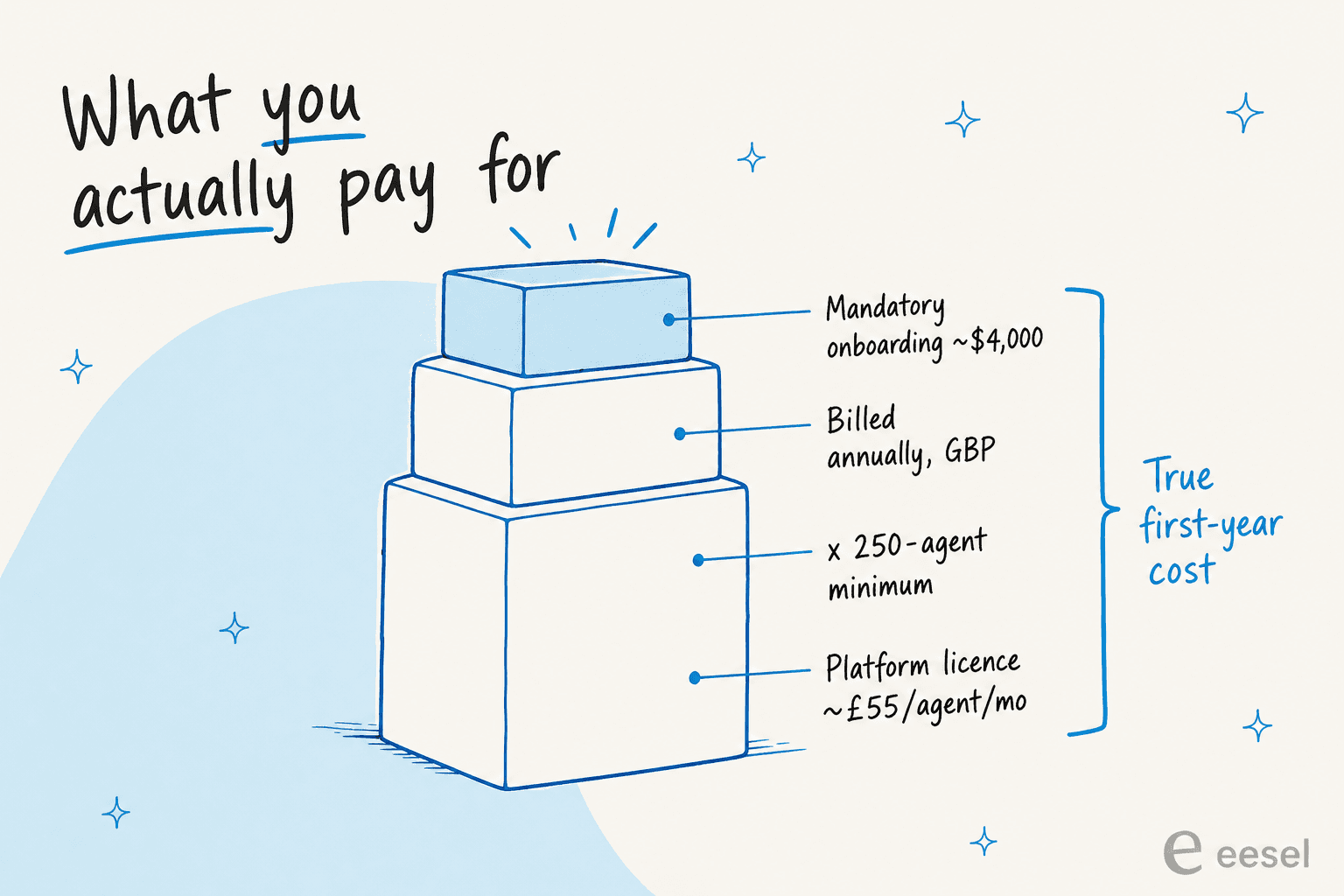 The real first-year cost of Halo's AI agent: platform licence times the 250-agent minimum, billed annually, plus a mandatory onboarding fee