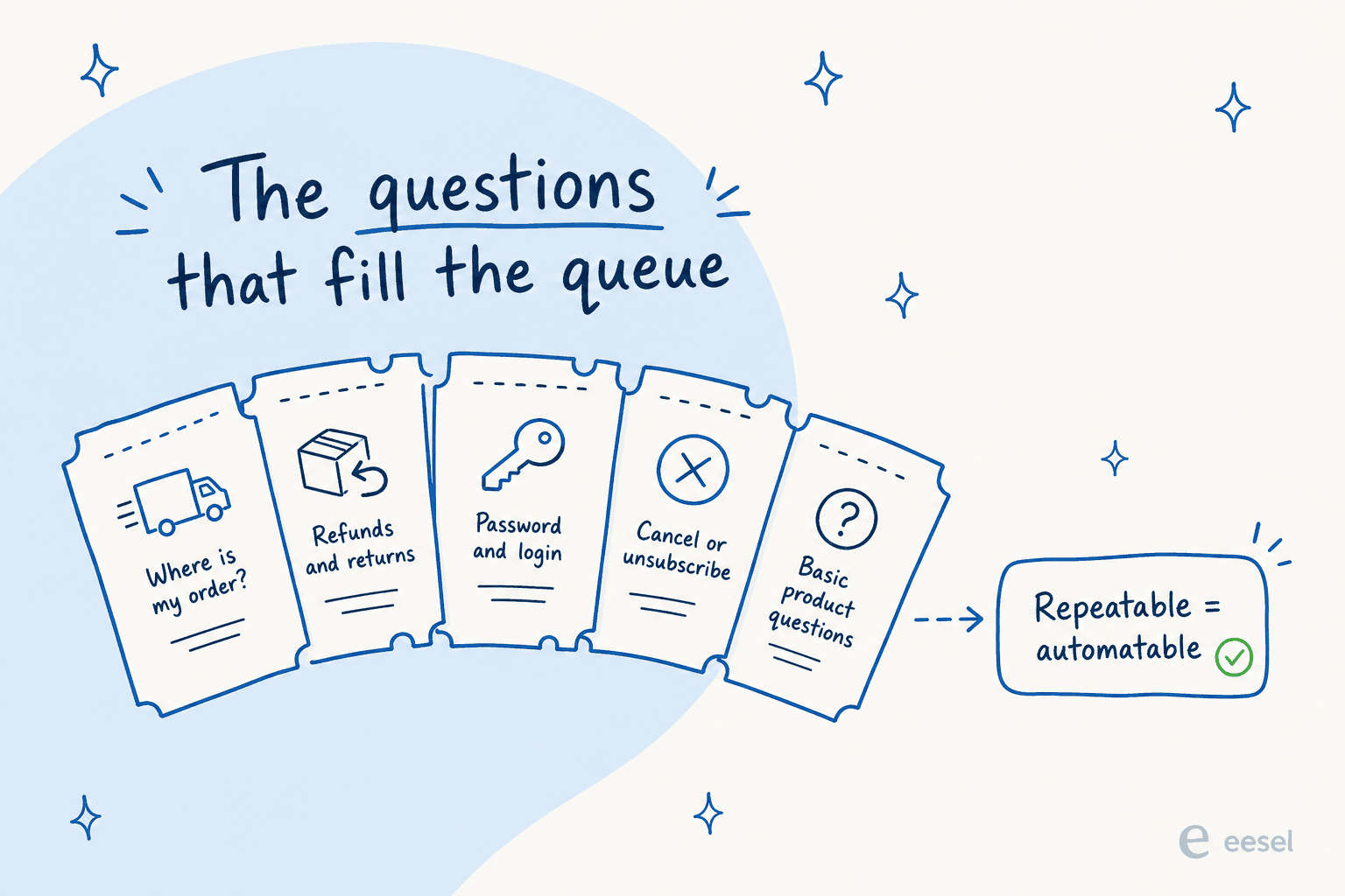 Infographic showing the five repetitive question types that fill a support queue, all marked as repeatable and therefore automatable