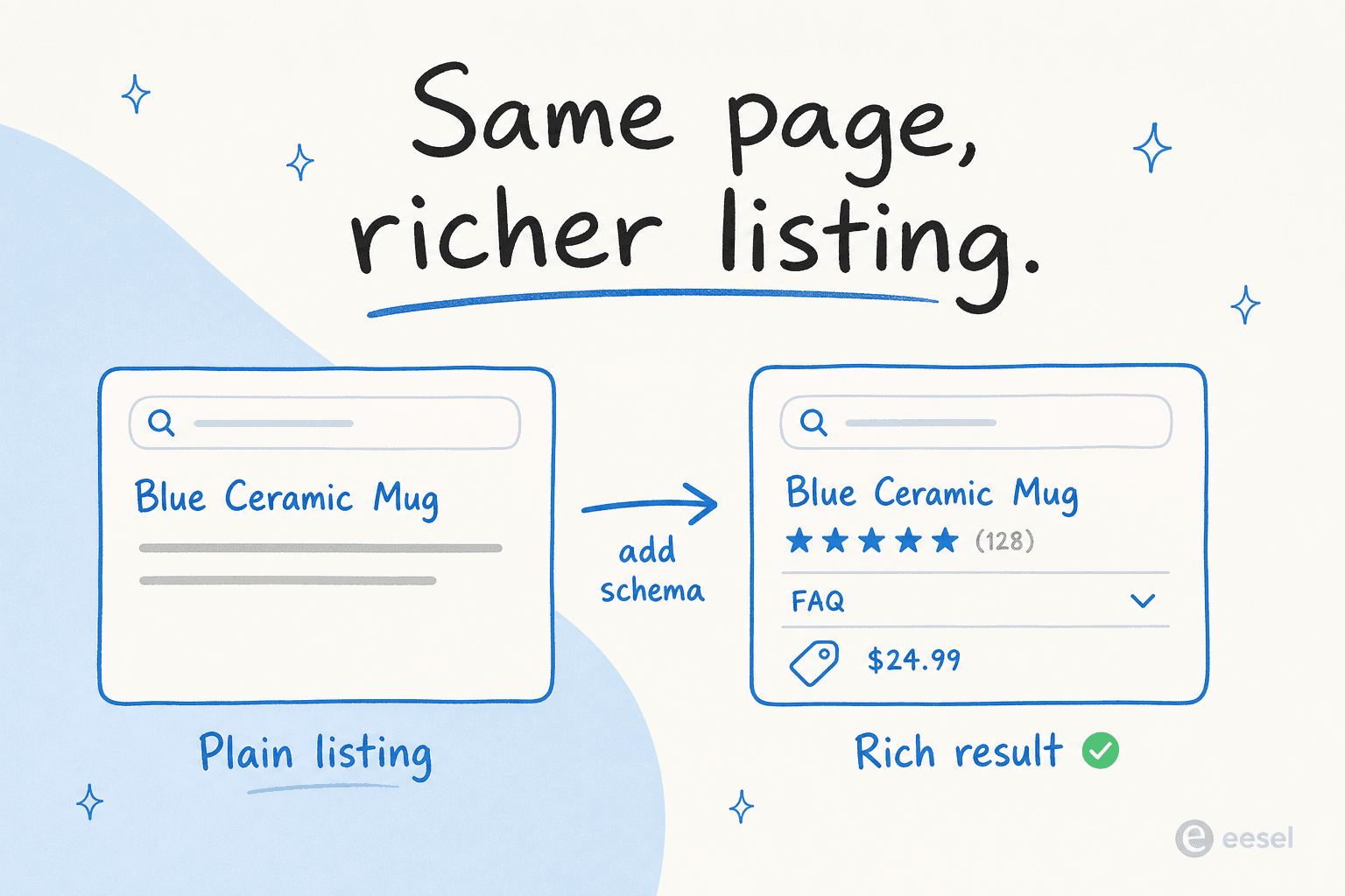 A plain search listing on the left transformed into a rich result with star ratings, an FAQ drop-down, and a price after adding schema