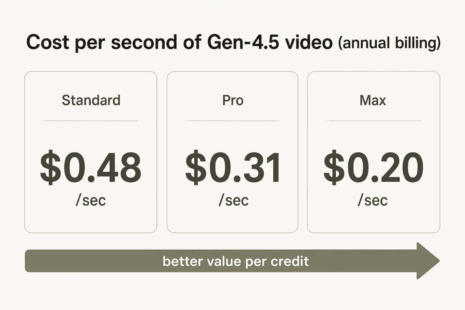 Cost per second of Gen-4.5 video across Runway plans - Max costs 58% less per second than Standard
