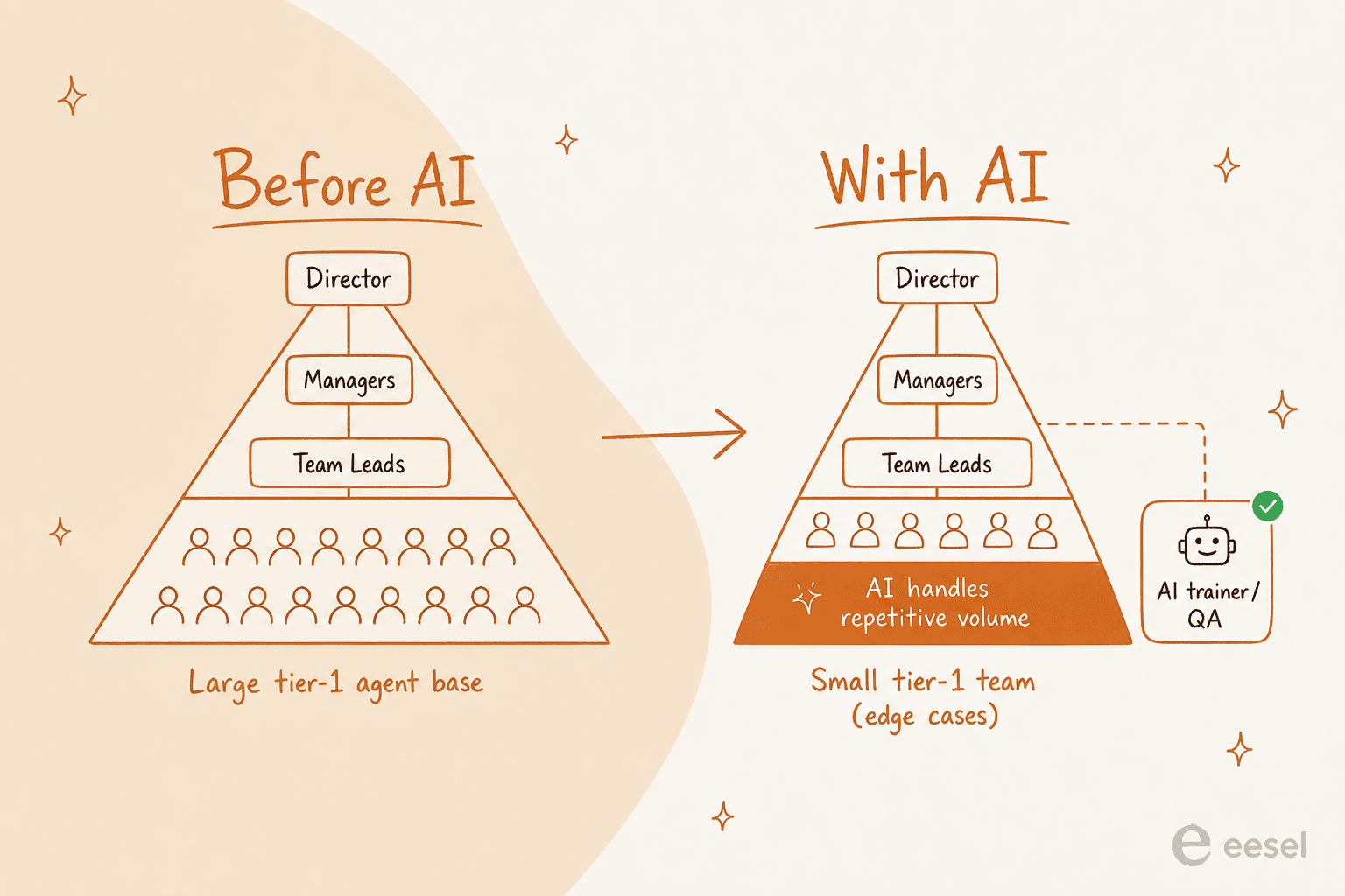 Before and after: a wide tier-1 agent base shrinks to a small tier-1 team as AI handles repetitive volume, adding an AI trainer and QA role
