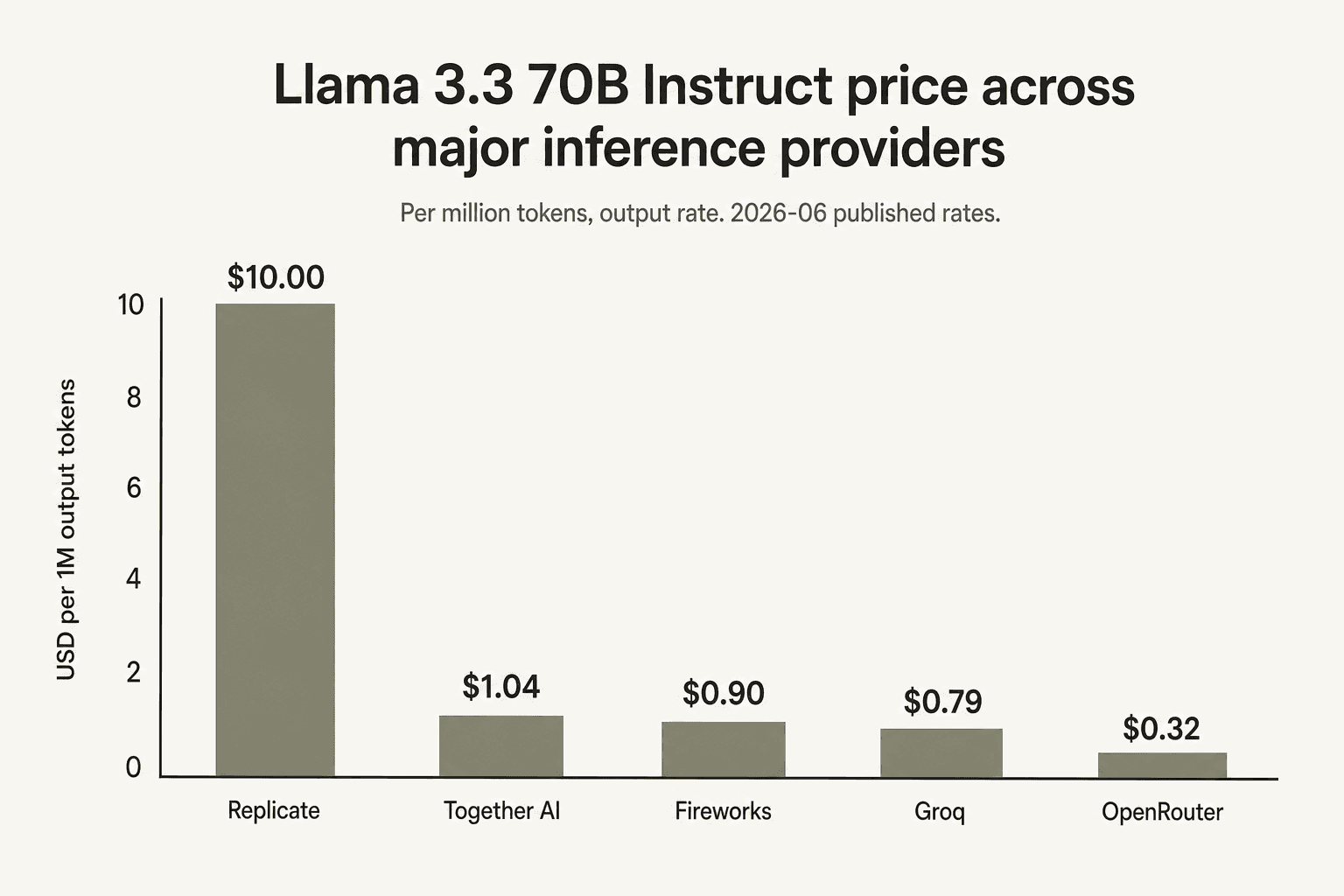 Per-million-token rates for Llama 3.3 70B Instruct across Replicate, Together AI, Fireworks, Groq, and OpenRouter