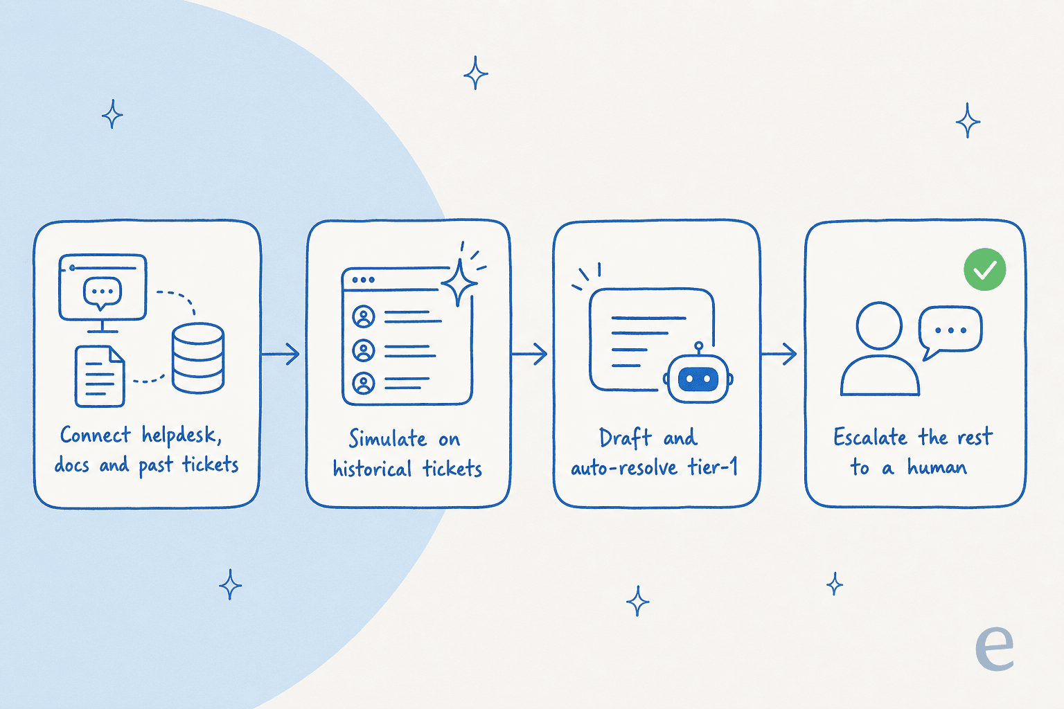 How an AI support layer sits on top of your existing helpdesk: connect, simulate, resolve tier-1, escalate the rest