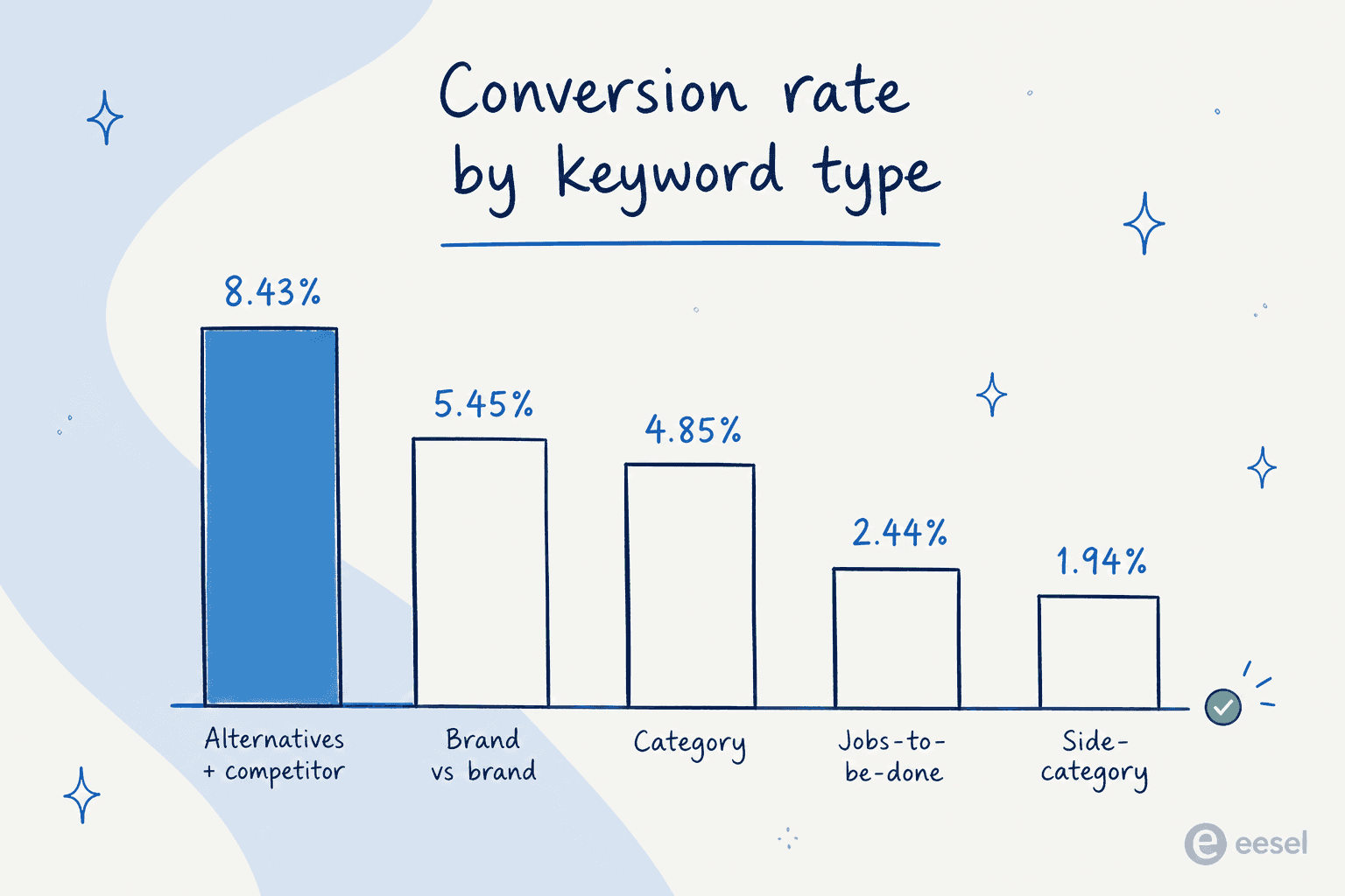 Conversion rate by keyword type, with alternatives and competitor keywords highest at 8.43%