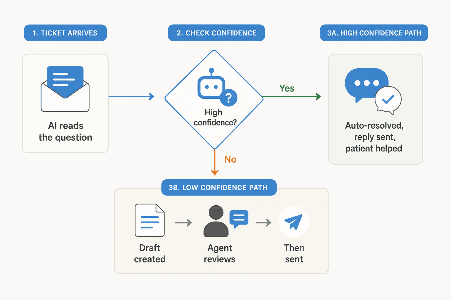 Confidence-based routing flow: ticket arrives, AI reads it, branches on high vs. low confidence - high confidence auto-resolves, low confidence creates a draft for human review