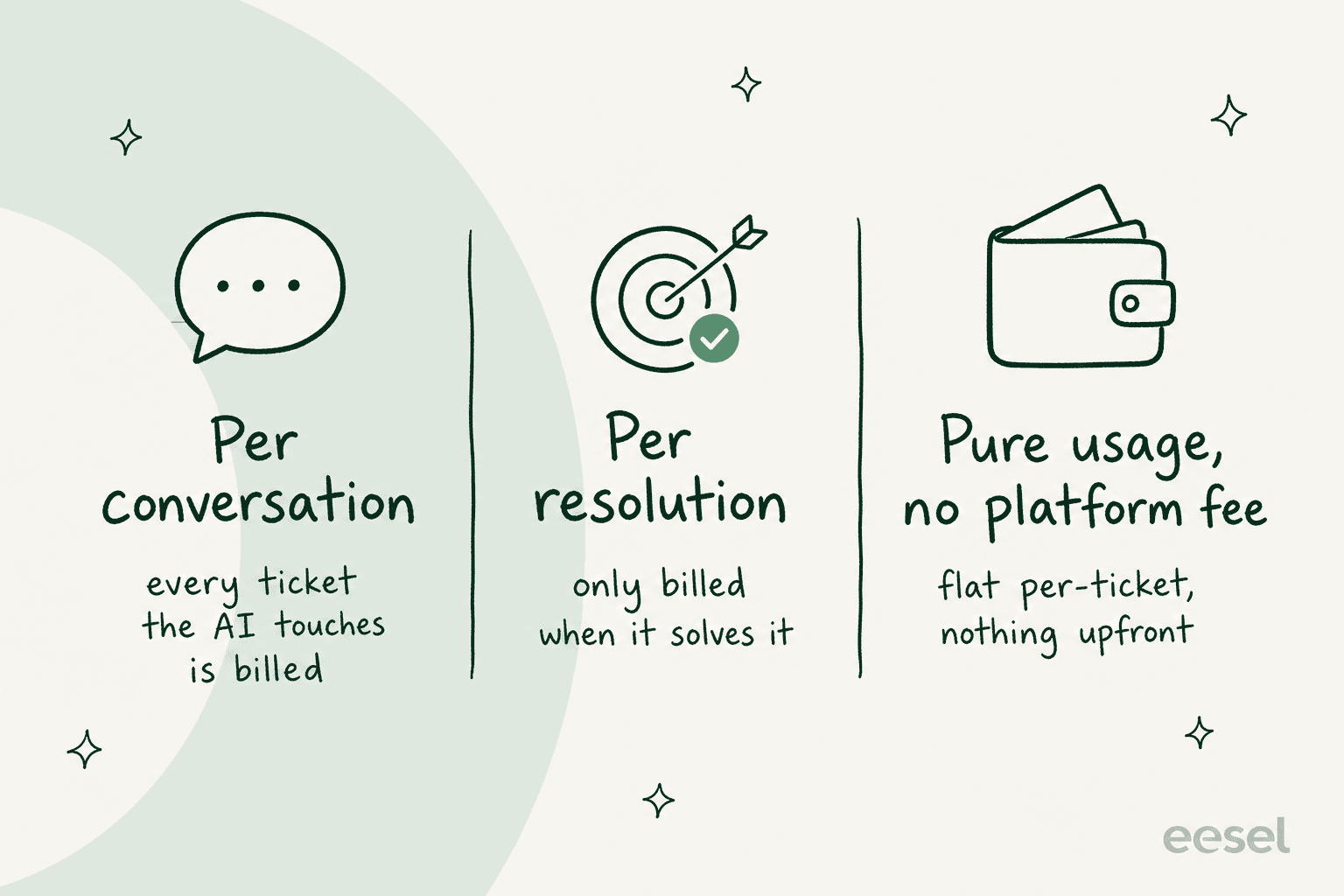 Three ways AI customer support gets billed: per conversation, per resolution, and pure usage with no platform fee