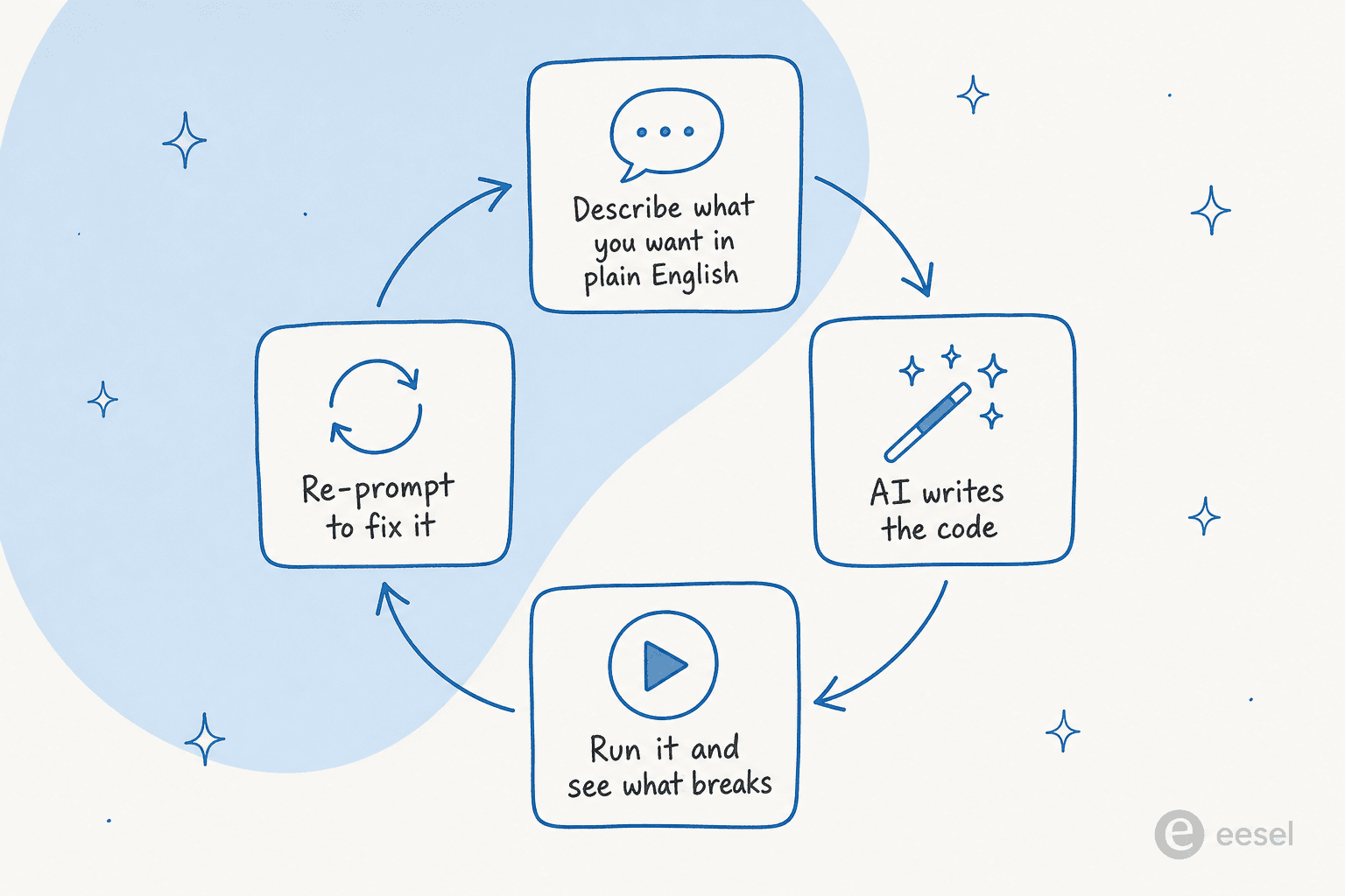 The vibe coding workflow as a loop: describe what you want in plain English, AI writes the code, run it and see what breaks, re-prompt to fix it