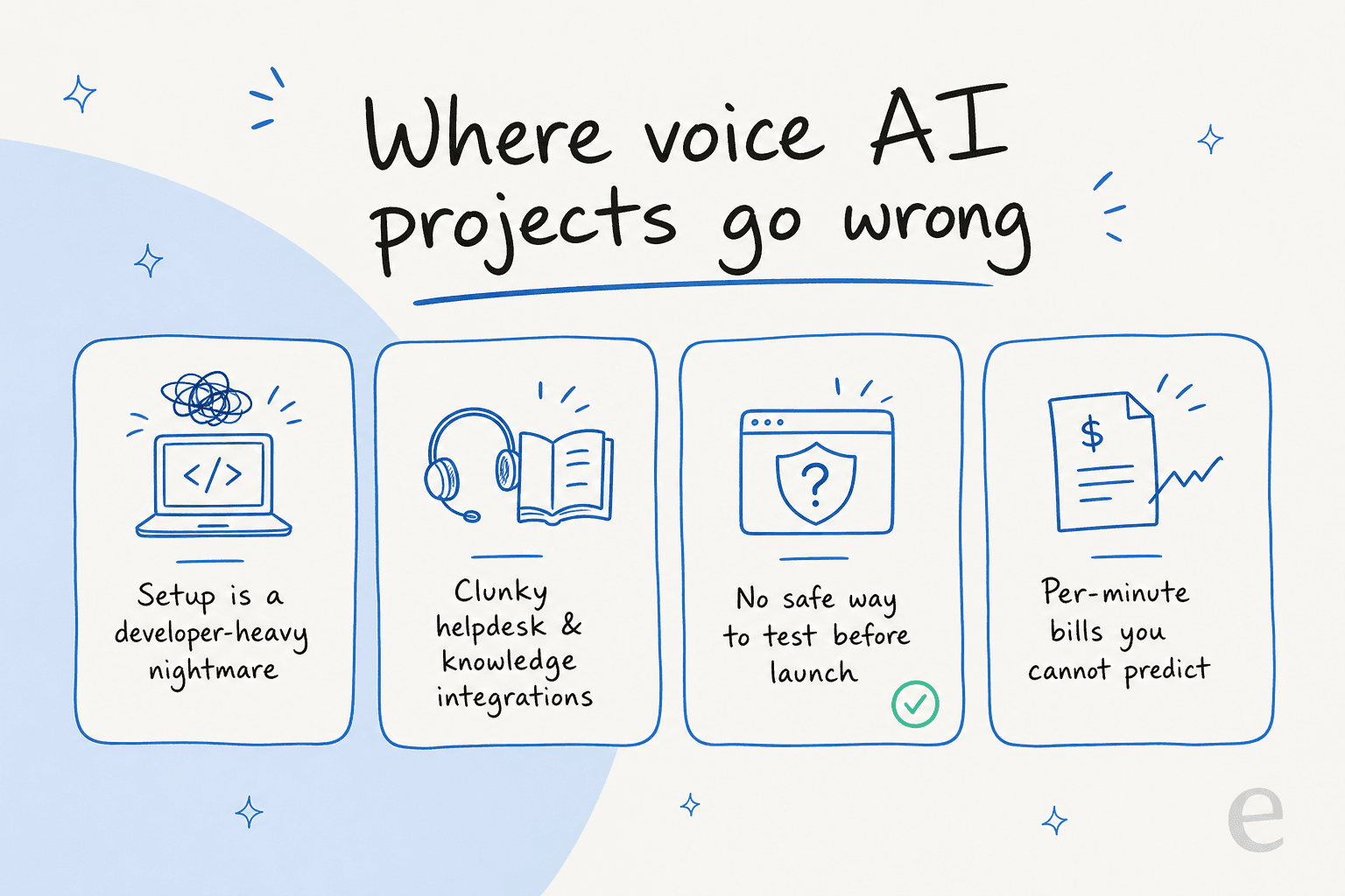 Four common ways AI voice projects go wrong: developer-heavy setup, clunky integrations, no safe testing, and unpredictable per-minute bills