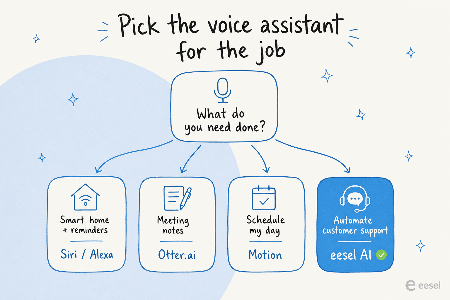 A decision tree pointing each job, from smart home to customer support, to the right voice assistant.