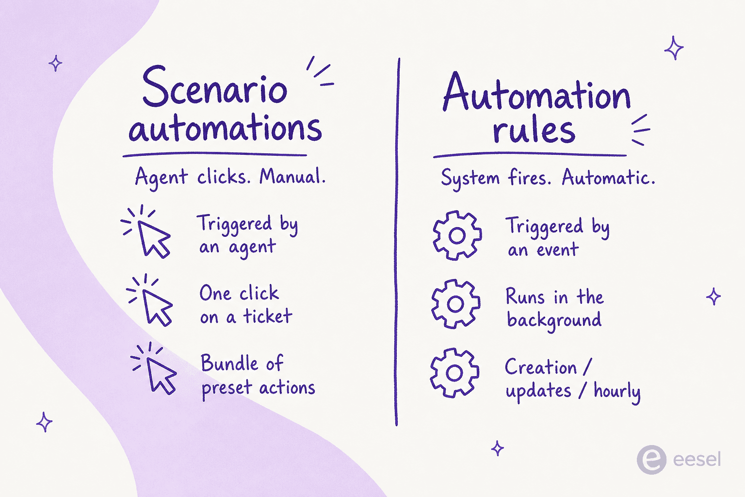Scenario automations are manual one-click bundles, while automation rules fire automatically on events