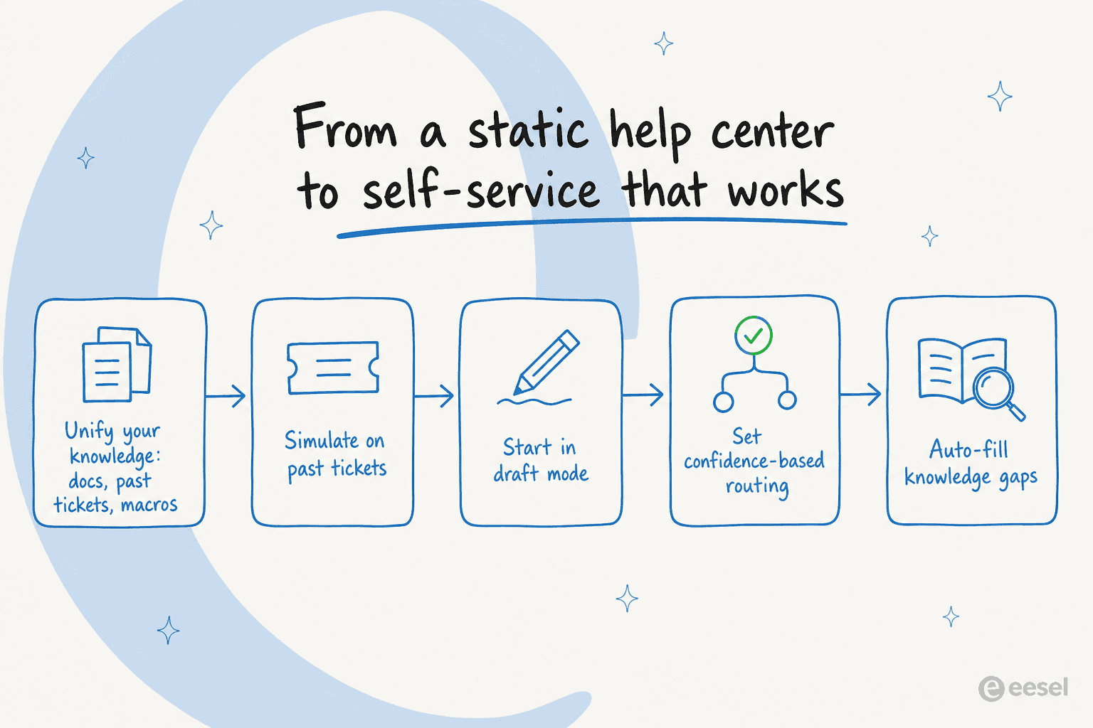 Five-step pipeline from a static help center to working self-service: unify your knowledge, simulate on past tickets, start in draft mode, set confidence-based routing, auto-fill knowledge gaps