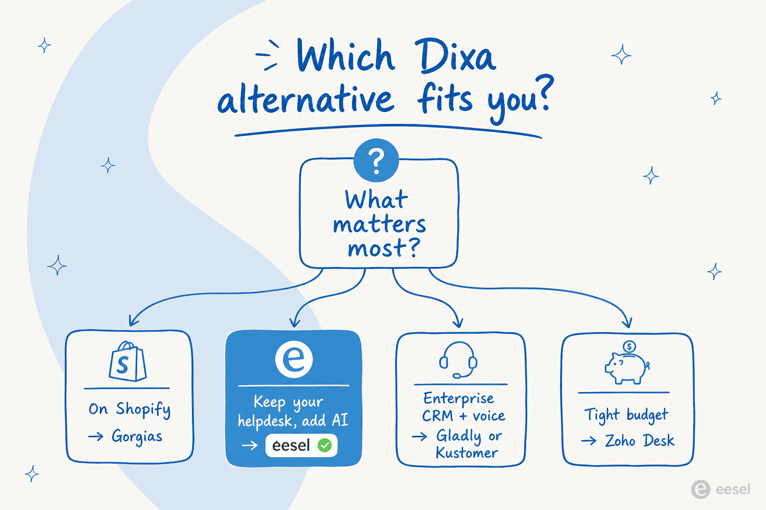 Decision tree for picking a Dixa alternative based on your priorities