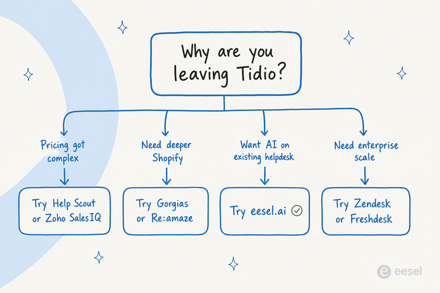 Decision tree of why people leave Tidio and which alternative to try next, based on the four most common reasons