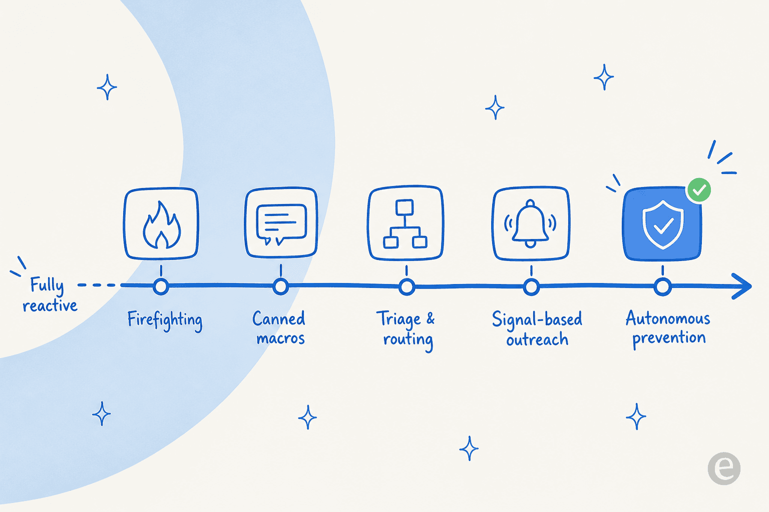 A maturity spectrum from fully reactive firefighting through to autonomous prevention