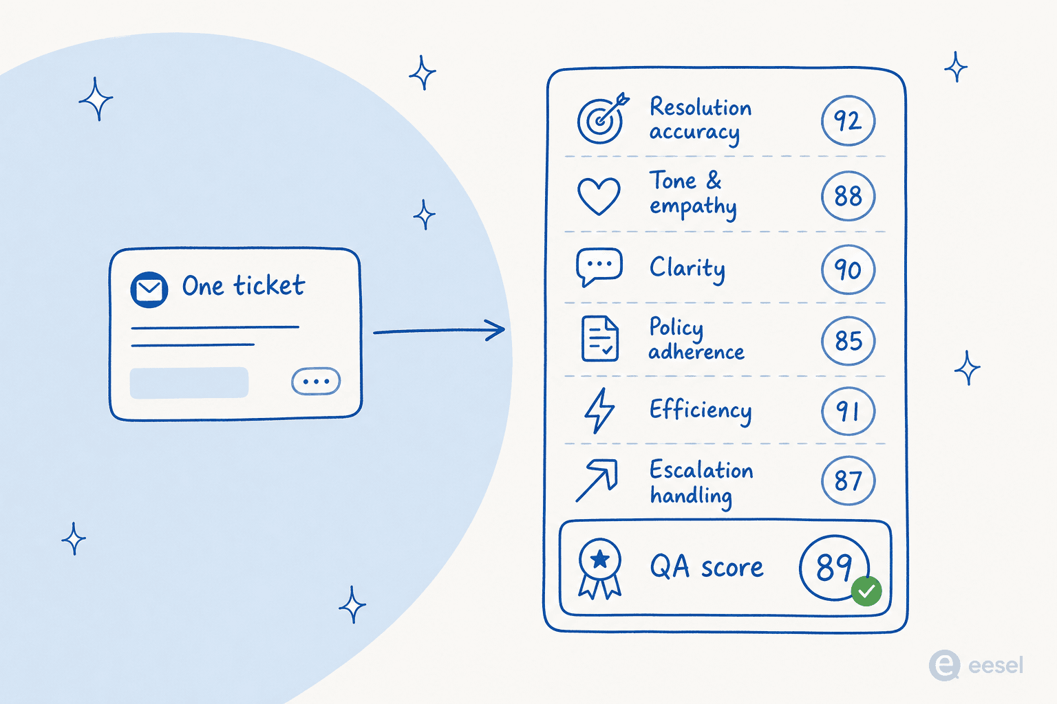 A single support ticket flowing into a six-criterion QA scorecard, each with a score badge