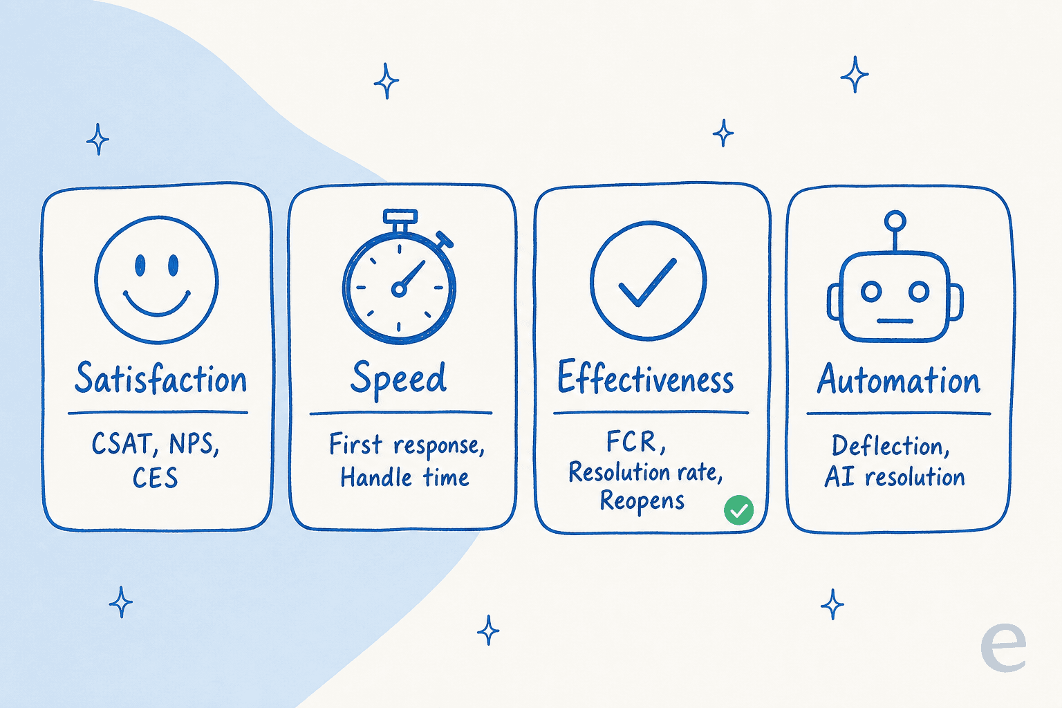 The four families of customer service metrics: satisfaction, speed, effectiveness, and automation