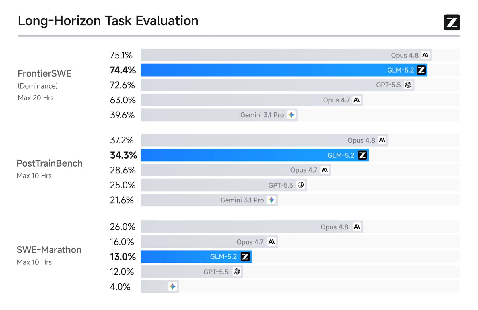 Z.ai's long-horizon task evaluation chart showing GLM-5.2 trailing Opus 4.8 by about a point on FrontierSWE and ranking second only to the Opus series on PostTrainBench and SWE-Marathon, as shared in Z.ai's GLM-5.2 announcement