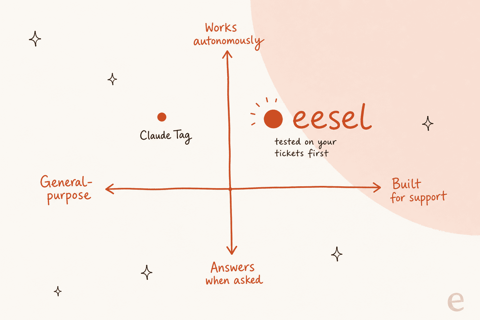 A positioning quadrant: Claude Tag sits in the general-purpose, autonomous quadrant; eesel sits in the built-for-support, autonomous quadrant with the note "tested on your tickets first"