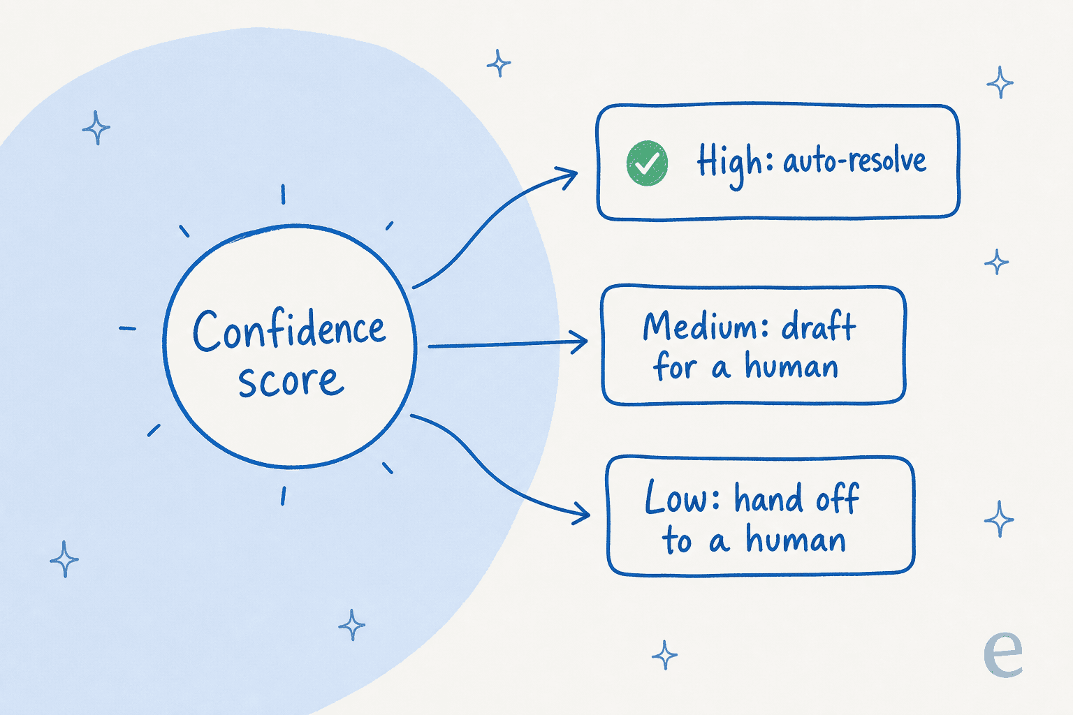 A confidence score routing a conversation into auto-resolve, draft for a human, or hand off to a human
