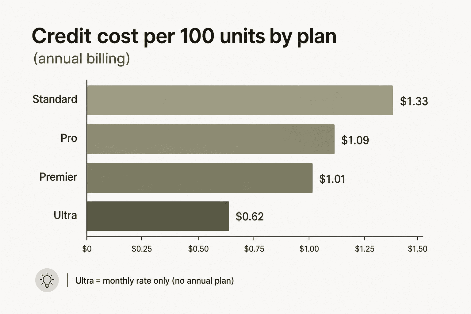 Credit cost per 100 credits across Kling AI's subscription tiers