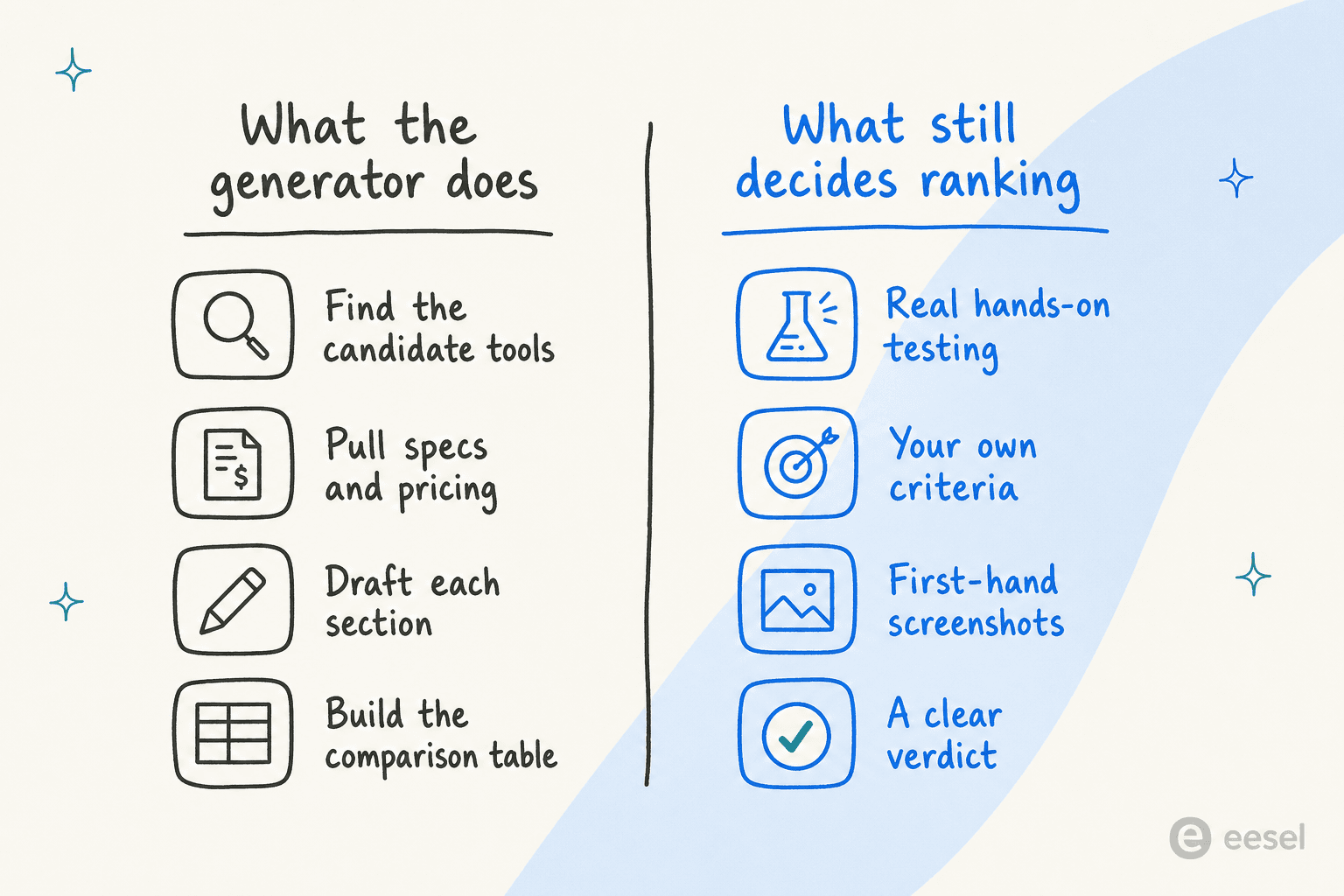 Two-column infographic contrasting what an AI roundup post generator does (find tools, pull specs, draft sections, build the table) against what still decides ranking (real testing, your own criteria, first-hand screenshots, a clear verdict)