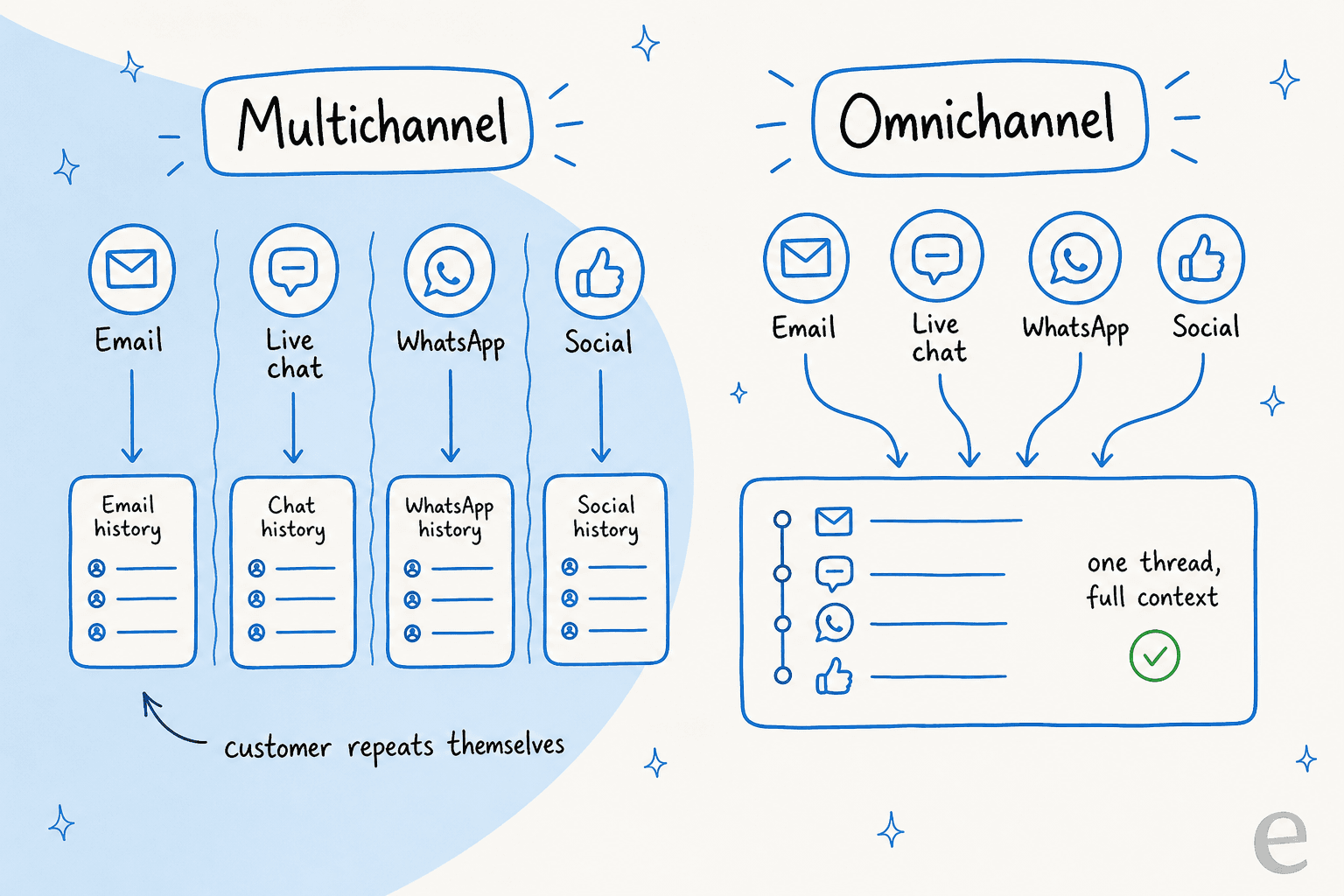Multichannel keeps each channel siloed with its own history while omnichannel feeds every channel into one shared thread
