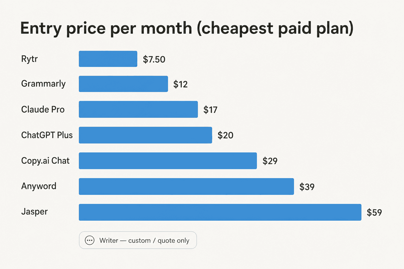 Bar chart of entry monthly price across the eight AI newsletter writing tools