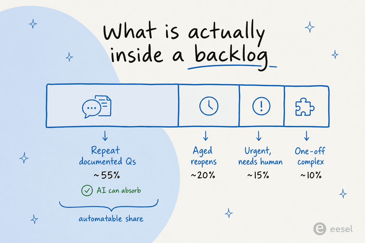 Stacked breakdown of a support backlog showing repeat documented questions as the largest automatable share, then aged reopens, urgent human-needed tickets, and one-off complex cases