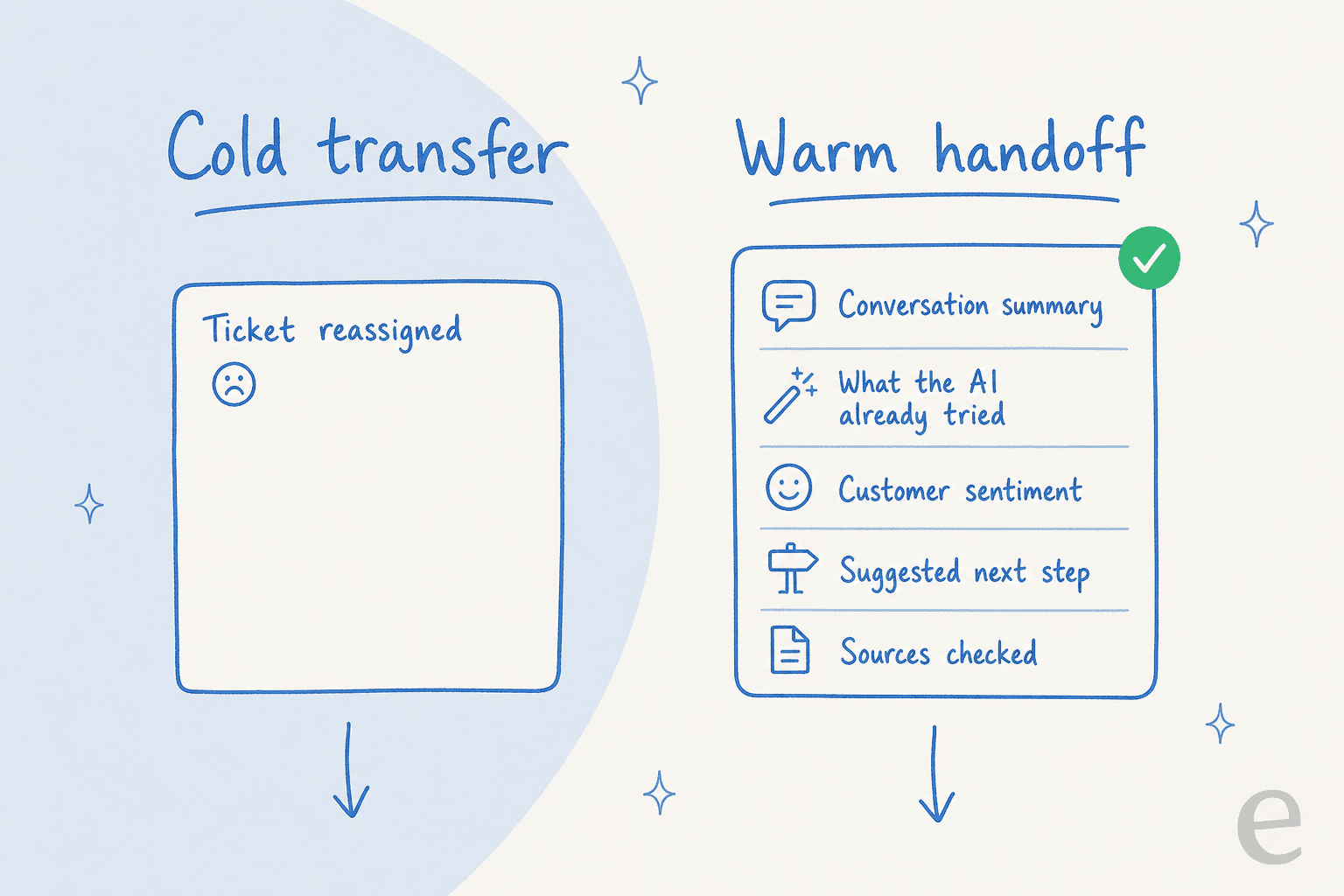 A comparison of a cold transfer versus a warm handoff: the cold transfer is an almost-empty ticket marked reassigned, while the warm handoff passes a conversation summary, what the AI already tried, customer sentiment, suggested next step, and sources checked