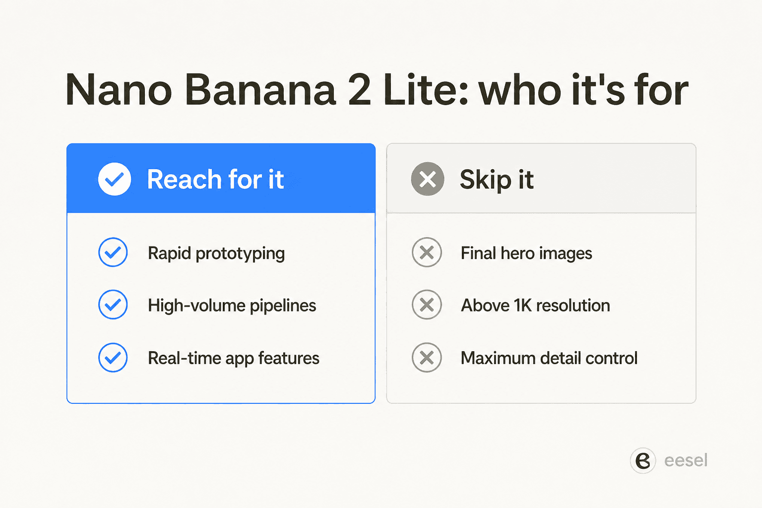 A two-column decision panel titled Nano Banana 2 Lite who it's for, with reach-for-it items rapid prototyping, high-volume pipelines, and real-time app features, versus skip-it items final hero images, above 1K resolution, and maximum detail control