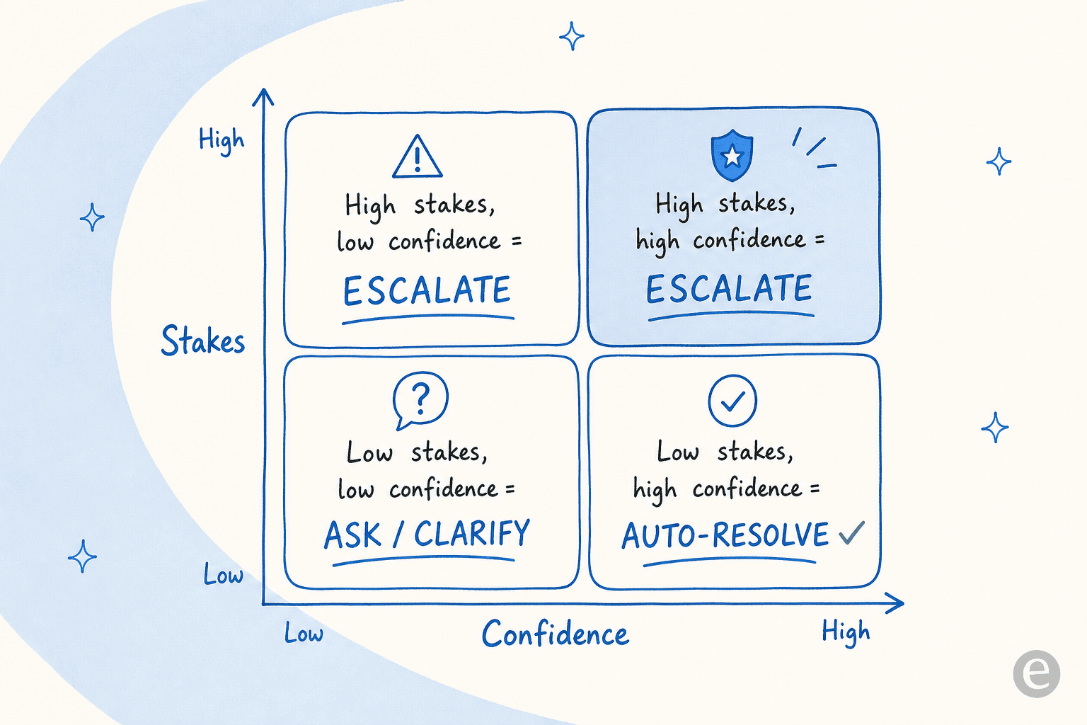 Decision quadrant mapping confidence against stakes to decide when to escalate, ask, or auto-resolve