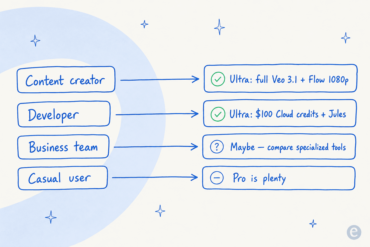 Decision guide matching each buyer profile to a verdict: Ultra for content creators and developers, "maybe" for business teams, and Pro for casual users