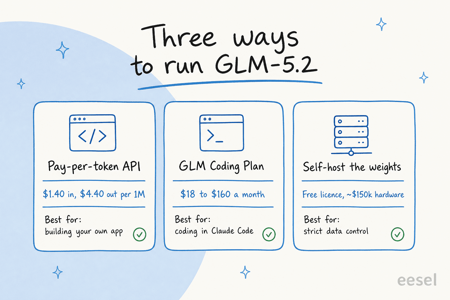 Three ways to run GLM-5.2: pay-per-token API, the GLM Coding Plan, or self-hosting the open weights