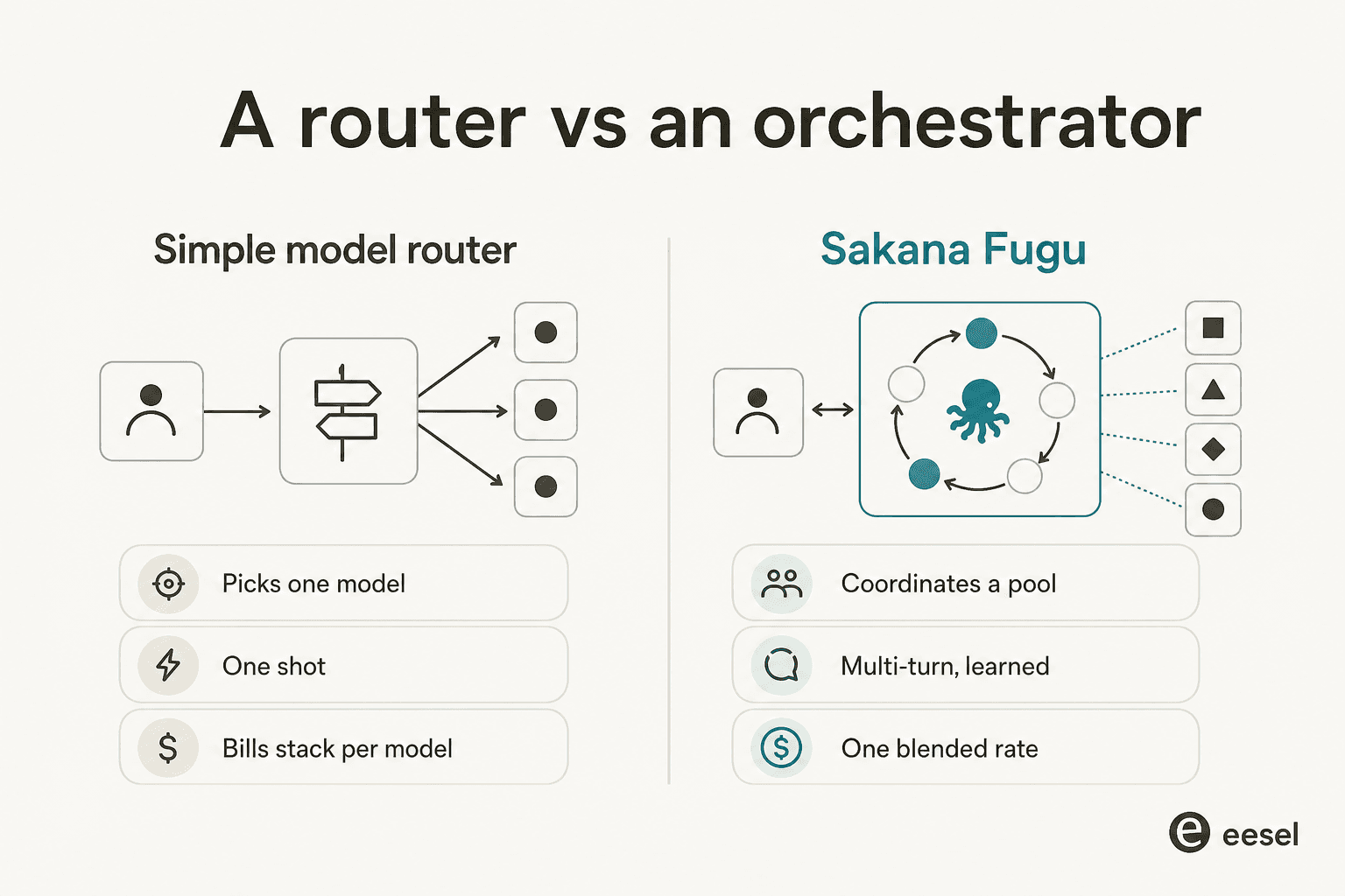 A simple router picks one model in one shot; Sakana Fugu coordinates a pool over multiple turns for one blended rate