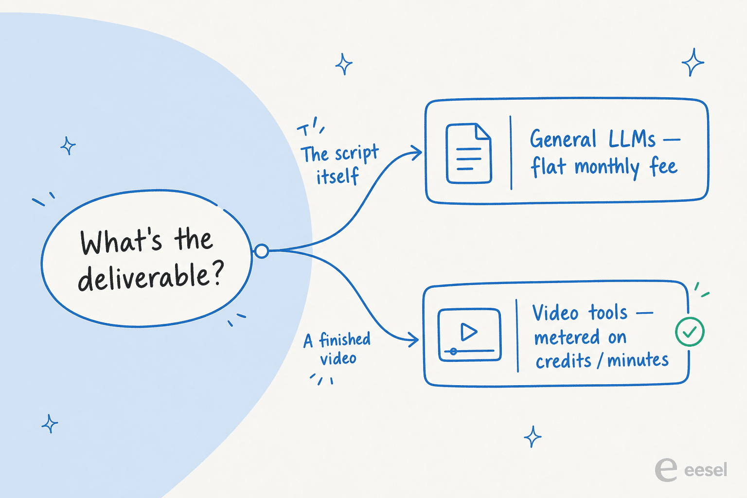 A decision fork: starting from "What's the deliverable?", one branch leads to "the script itself → general LLMs, flat monthly fee", the other to "a finished video → video tools, metered on credits or minutes"