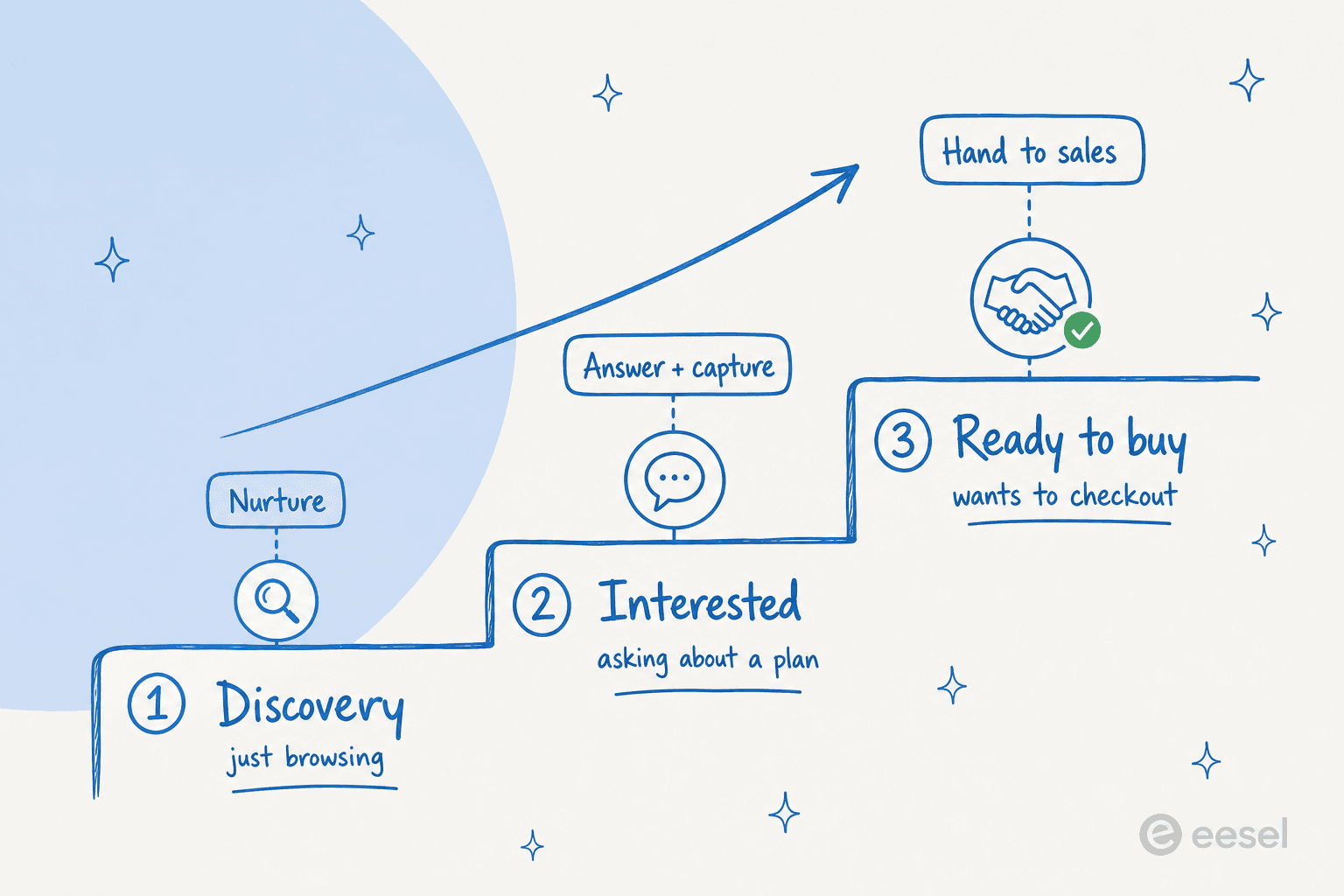 A three-step staircase of rising buying intent: Discovery (just browsing, nurture), Interested (asking about a plan, answer and capture), Ready to buy (wants to checkout, hand to sales)