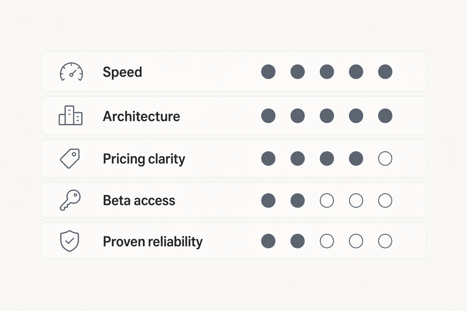 Grok Voice Agent Builder scorecard: strong on speed and architecture, decent on pricing clarity, weaker on beta access and proven reliability