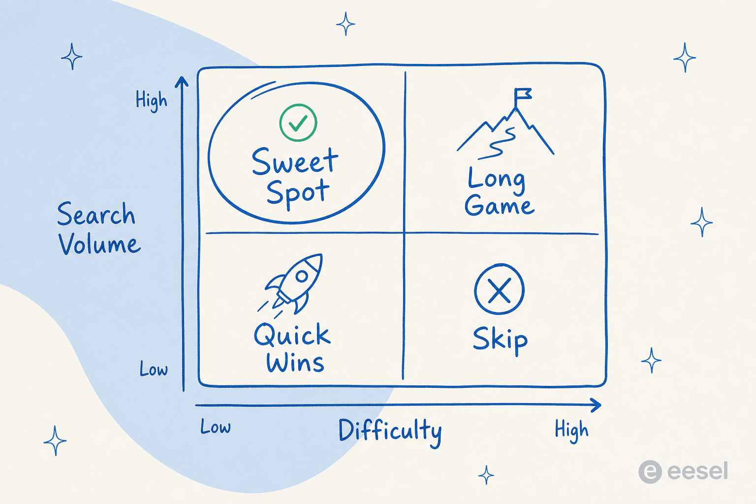 Keyword prioritization matrix plotting search volume against difficulty, with the high-volume low-difficulty quadrant marked as the sweet spot