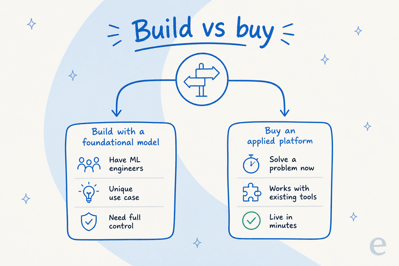 A decision tree showing when to build with a foundational model versus when to buy an applied AI platform.