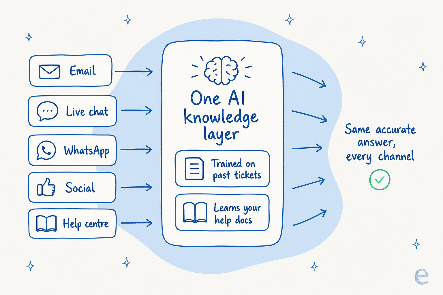 Every inbound channel feeds one AI knowledge layer trained on past tickets and docs, which sends the same accurate answer back out to each channel