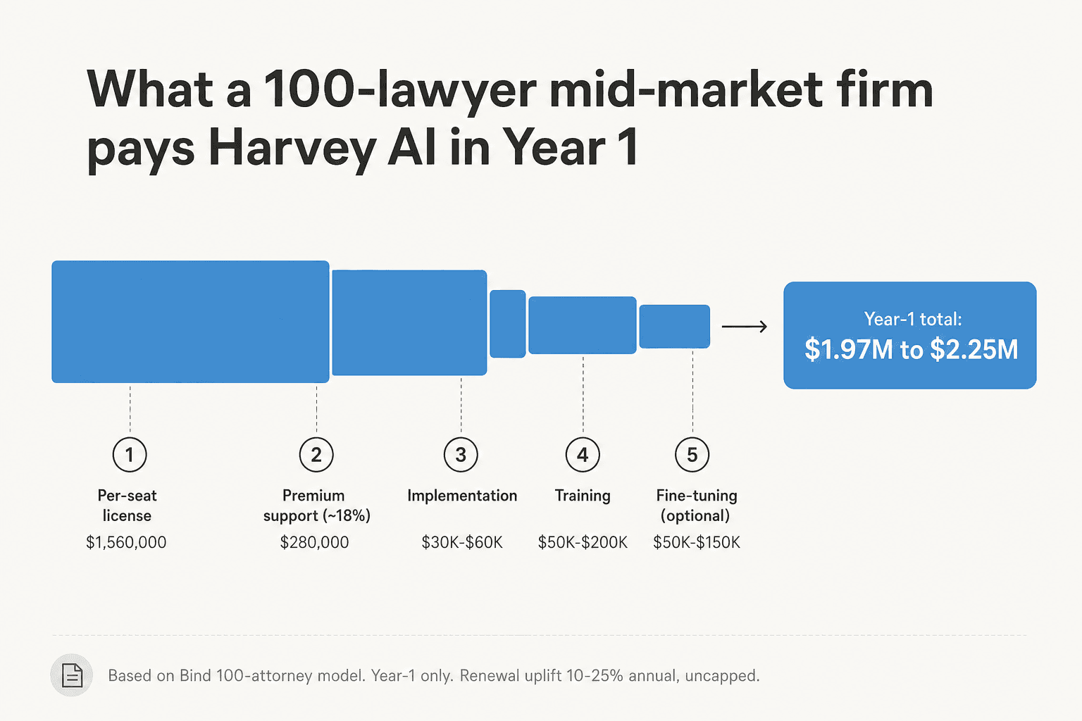 Year-1 TCO waterfall for a 100-lawyer mid-market firm on Harvey AI: $1.56M license plus support, implementation, training, fine-tuning, totaling $1.97M to $2.25M