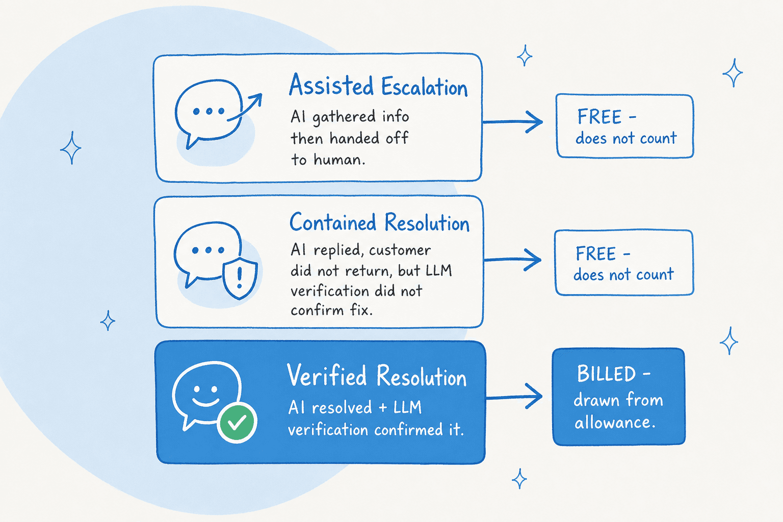 Editorial diagram of the Zendesk May 2026 automated resolution tier model: Assisted Escalation and Contained Resolution are free, only Verified Resolutions draw from the allowance